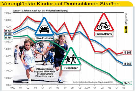 Verunglückte Kinder auf Deutschlands Straßen